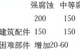 阳江安特佳耐固防腐带您了解耐腐蚀涂层防护机理与涂层钢腐蚀破坏原因及防护